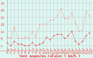 Courbe de la force du vent pour Miribel-les-Echelles (38)