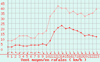 Courbe de la force du vent pour Eygliers (05)