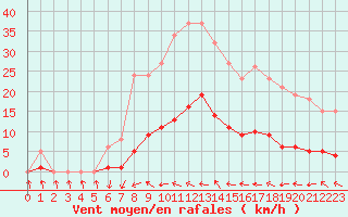 Courbe de la force du vent pour Sermange-Erzange (57)