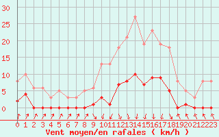 Courbe de la force du vent pour Lans-en-Vercors (38)