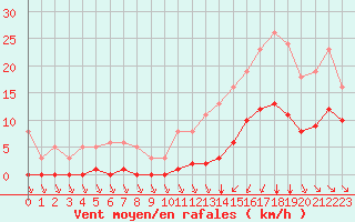 Courbe de la force du vent pour Saint-Haon (43)