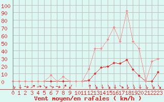 Courbe de la force du vent pour La Beaume (05)
