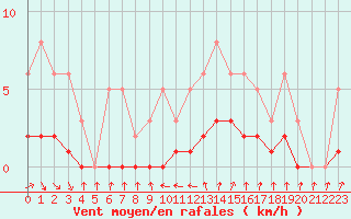 Courbe de la force du vent pour Amiens - Dury (80)