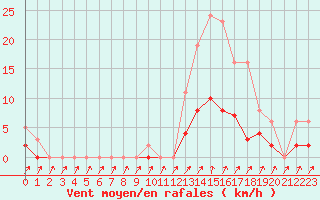 Courbe de la force du vent pour Aouste sur Sye (26)