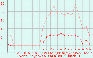 Courbe de la force du vent pour Laqueuille (63)