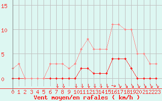 Courbe de la force du vent pour Avila - La Colilla (Esp)