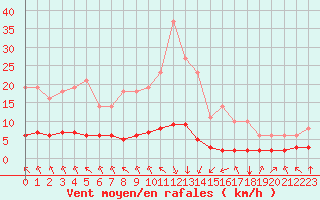 Courbe de la force du vent pour Saint-Philbert-sur-Risle (27)
