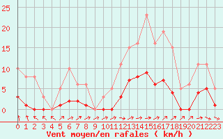 Courbe de la force du vent pour Cernay (86)