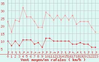 Courbe de la force du vent pour Sandillon (45)