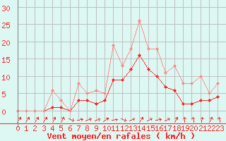 Courbe de la force du vent pour Bridel (Lu)