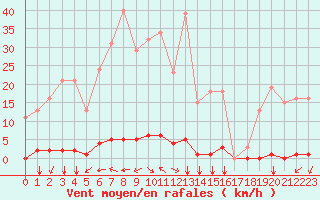 Courbe de la force du vent pour Saint-Vran (05)