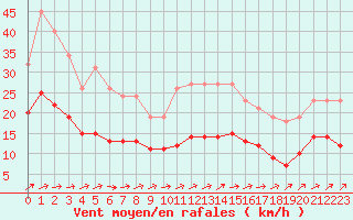 Courbe de la force du vent pour Christnach (Lu)