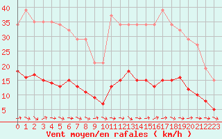 Courbe de la force du vent pour Sallles d