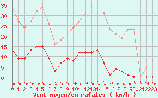 Courbe de la force du vent pour Cabris (13)