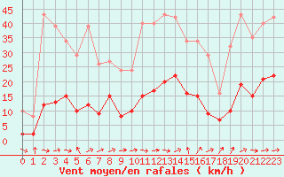 Courbe de la force du vent pour Marseille - Saint-Loup (13)