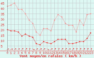 Courbe de la force du vent pour Hestrud (59)