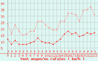 Courbe de la force du vent pour Frontenay (79)