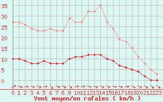 Courbe de la force du vent pour Ancey (21)