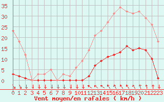 Courbe de la force du vent pour Saint-Cyprien (66)