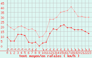 Courbe de la force du vent pour Formigures (66)