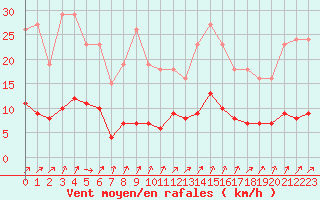 Courbe de la force du vent pour Trgueux (22)