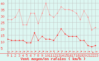 Courbe de la force du vent pour Six-Fours (83)