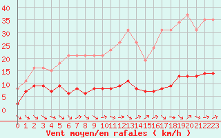 Courbe de la force du vent pour Le Luc (83)