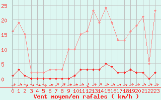 Courbe de la force du vent pour Eu (76)