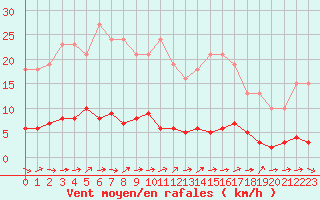 Courbe de la force du vent pour Liefrange (Lu)