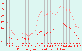 Courbe de la force du vent pour Souprosse (40)