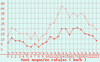 Courbe de la force du vent pour Pomrols (34)