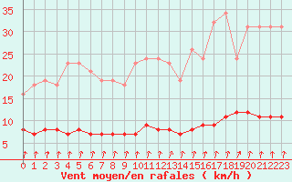 Courbe de la force du vent pour Croisette (62)