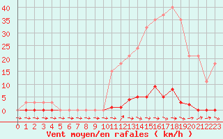 Courbe de la force du vent pour Sainte-Genevive-des-Bois (91)