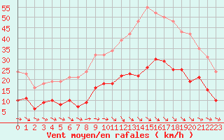 Courbe de la force du vent pour Montredon des Corbires (11)