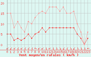 Courbe de la force du vent pour Tour-en-Sologne (41)