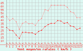 Courbe de la force du vent pour Mazres Le Massuet (09)