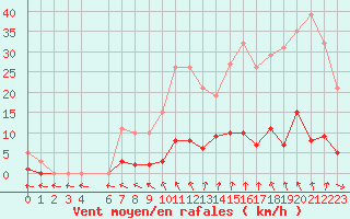 Courbe de la force du vent pour Hd-Bazouges (35)