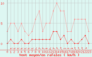Courbe de la force du vent pour Chailles (41)