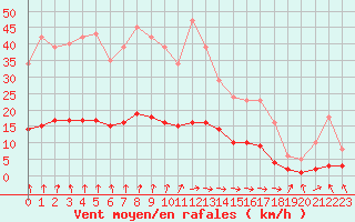 Courbe de la force du vent pour Besn (44)