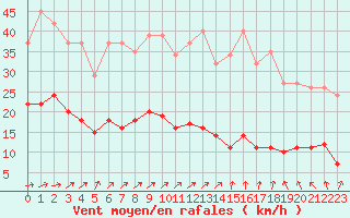 Courbe de la force du vent pour Sorcy-Bauthmont (08)