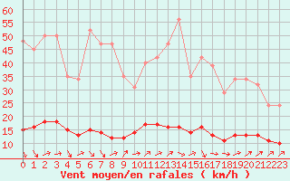 Courbe de la force du vent pour Petiville (76)