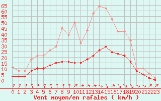 Courbe de la force du vent pour Tour-en-Sologne (41)