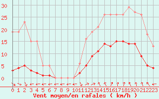 Courbe de la force du vent pour Nostang (56)