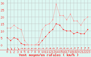 Courbe de la force du vent pour Marquise (62)