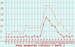 Courbe de la force du vent pour Lans-en-Vercors (38)