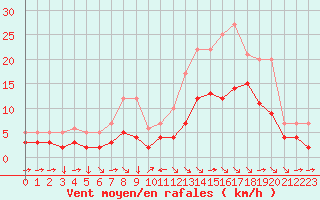 Courbe de la force du vent pour Champtercier (04)