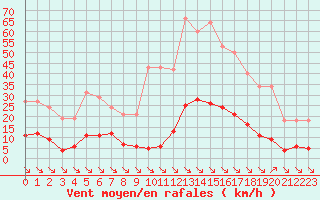 Courbe de la force du vent pour Saint-Maximin-la-Sainte-Baume (83)