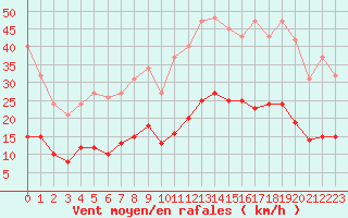 Courbe de la force du vent pour Crest (26)