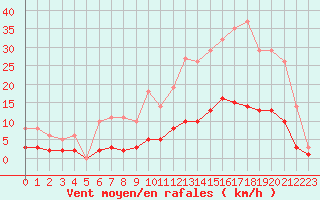 Courbe de la force du vent pour Leign-les-Bois (86)