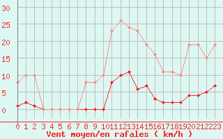 Courbe de la force du vent pour Gros-Rderching (57)